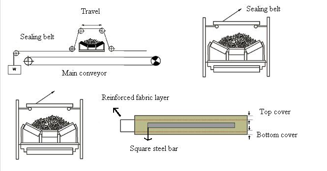 Sealing Belt of Conveyors with Large Width