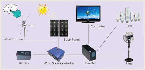 Sunning DC Wind Generator 24V Hybrid Power Supply System