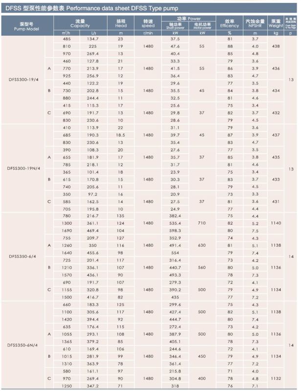 Single Stage Double Suction High Flow Rate Industrial Water Pump Horizontal Split Case Centrifugal Pump