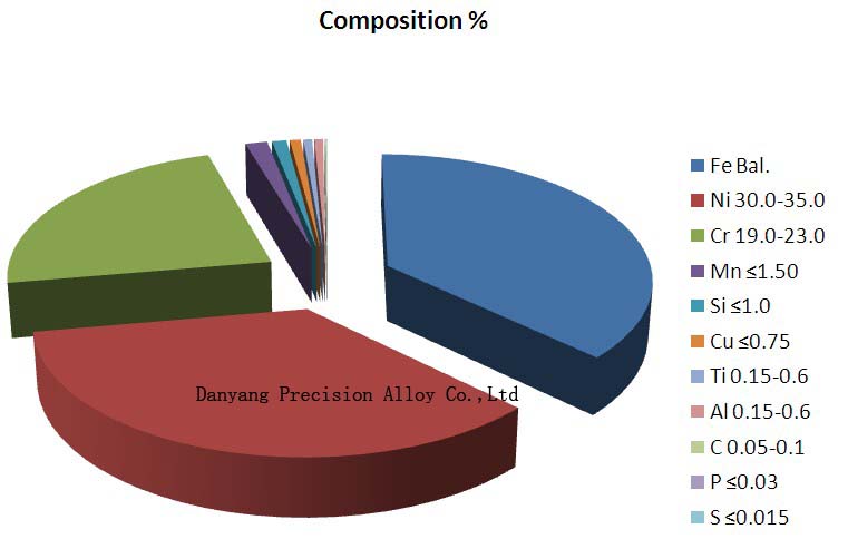 Incoloy800H/HT Corrosion Resistance Alloy N08810