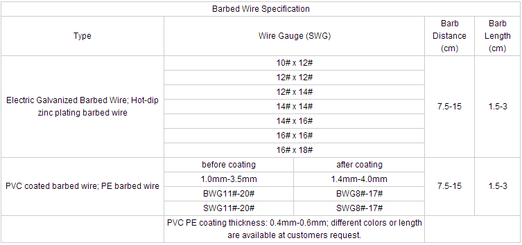 Hotsales Galvanized or PVC Barbed Iron Wire