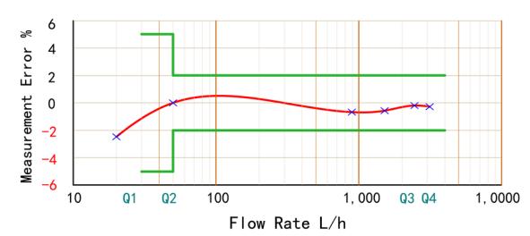 MID Certificated Single Jet Dry Type Water Meter