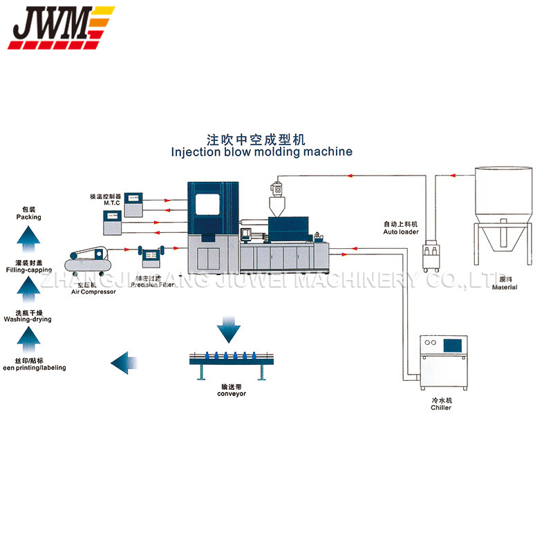 Automatic PP Bottles Injection Blow Moulding Machine