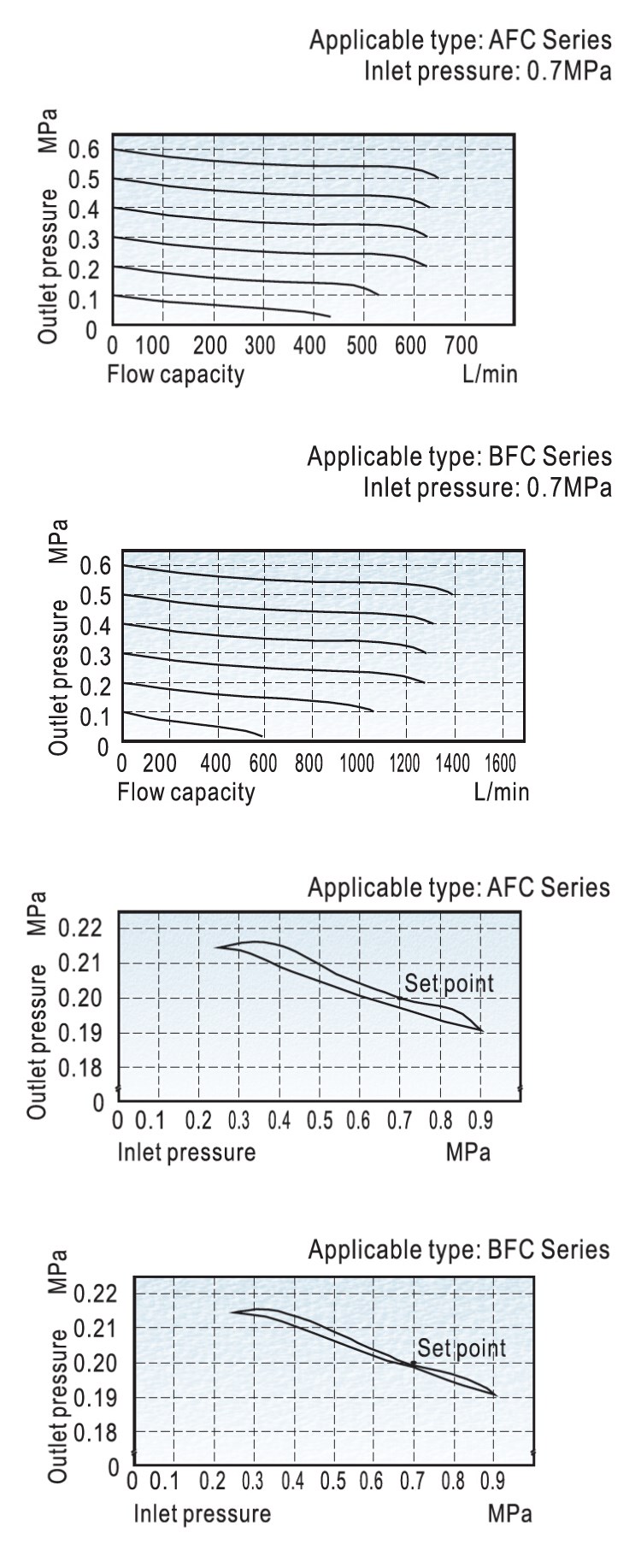 Afc/Bfc Air Preparation Units (Airtac Type)