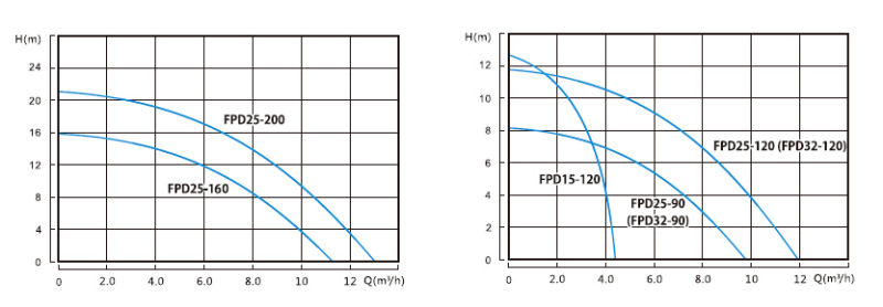 Threaded Ports, Dn15-Dn32, Circulating Pump