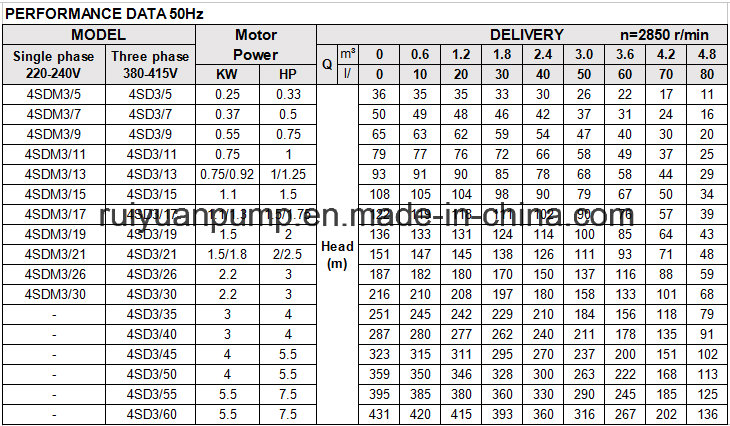 4 Inches 2.2KW 3HP 304 Stainless Steel Deep Well Submersible Pump Water Bomba (4SD8-15/2.2KW)