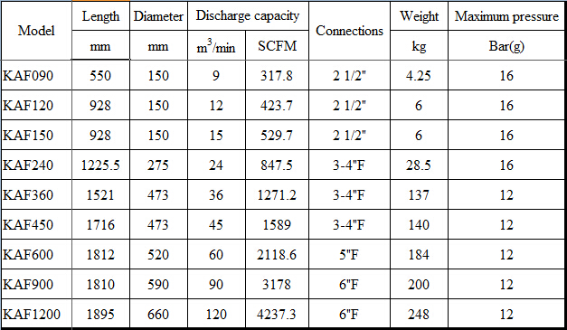 Inline HEPA Particulate Compressed Activated Carbon Air Pipeline Filter (KAF450)