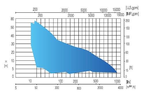 Horizontal or Vertical Dry Sewage Pump