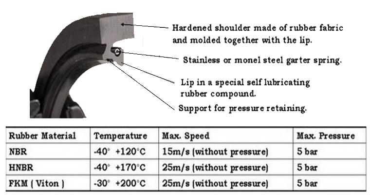 High Quality Gewebe Woven Rubber Fabric Oil Seal