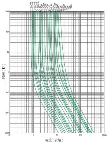 Subminiature Fuse Axial Lead UR, CSA Certificate