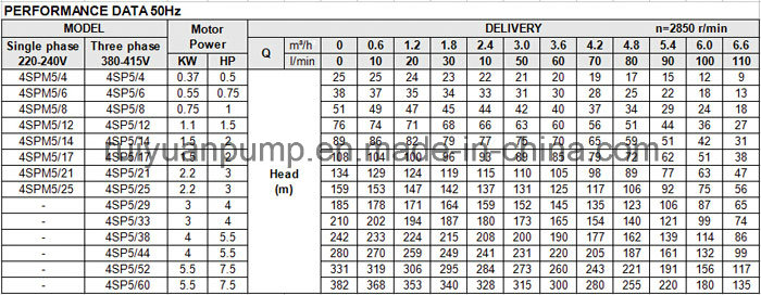 4 Inches 4KW/5.5HP High Pressure Copper Wire S. S Deep Well Submersible Pump (4SP5/38-4KW)