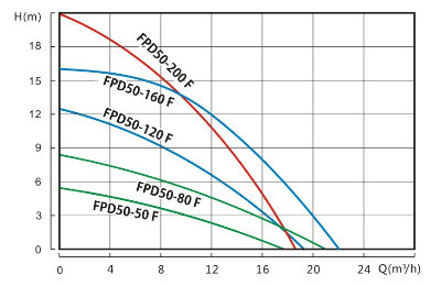 Dn50 Flange Connection Circulator Booster Water Pumps