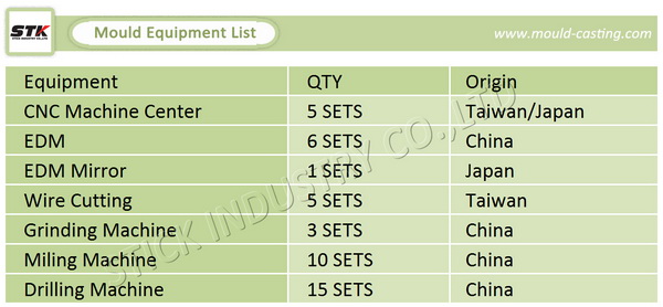 Plastic Parts, Injection Mould, Mold Design (Stk-M-22)