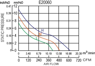 230V 200mm Aluminium Die-Cast Ec Fans Ec20060