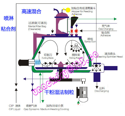 High Speed Pharmaceutical Mixing Granulator Machine