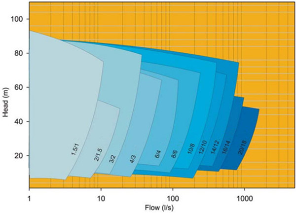 Ah Series Standard Replacement Horizontal Centrifugal Pump