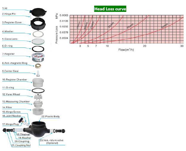 MID Certificated Multi Jet Dry Type Plastic Water Meter