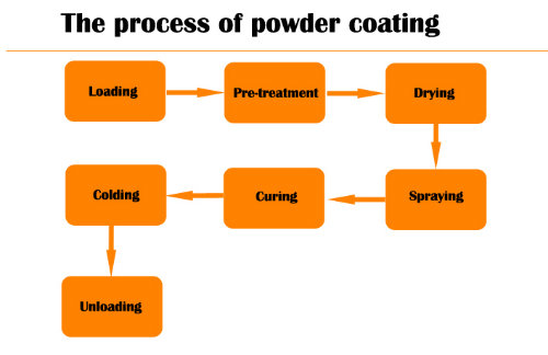 Automatic Spray System Powder Coating Line