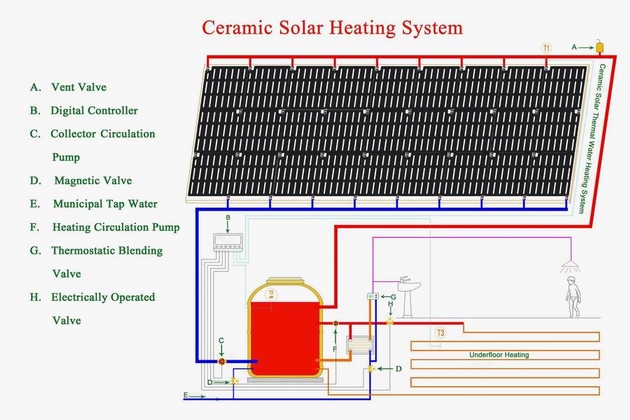 New Patent Ceramic Material Built in Solar Collector for Heating System
