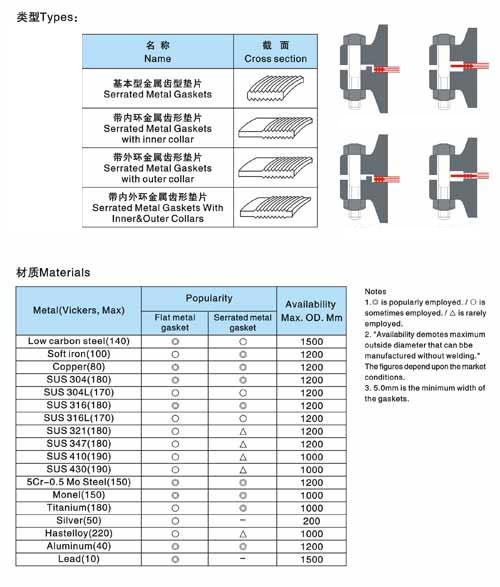 Serrated Metal Gasket