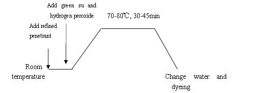 Dyeing Industrial Chemical Multi-Effect Scouring Powder