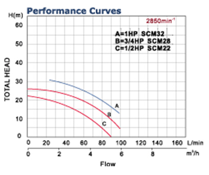 Scm Series Single Phase 240V Centrifugal Pump