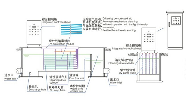 Channel UV Water Sterilizer Water Dsinfection Water Purifier