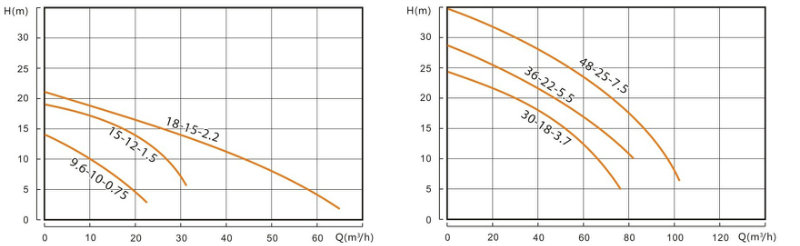 Submersible Grinder Sewage Pumps