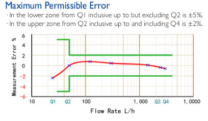 MID Certificated Multi Jet Dry Type Brass Water Meter