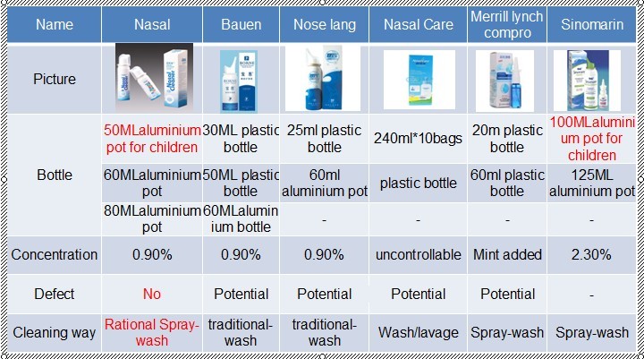 No Side Effects Rhinitis Medicine for Babies Physiological Seawater