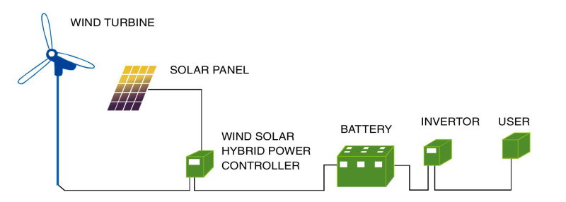 2016 Wind Hybrid Solar Power System for Monitoring