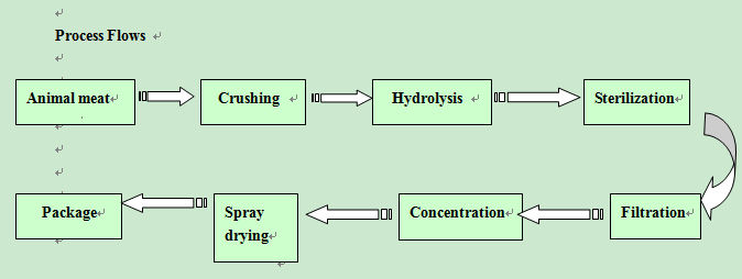 China Animal Proteion Production Line