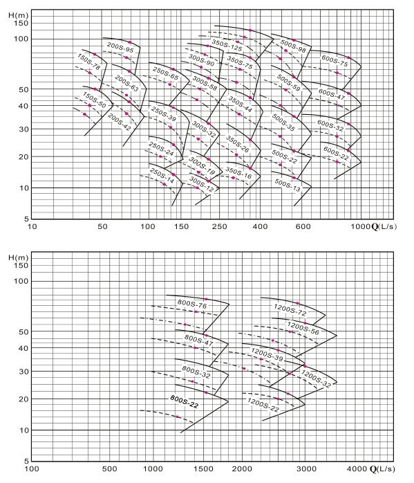 S Type Centrally-Split Centrifugal Pump