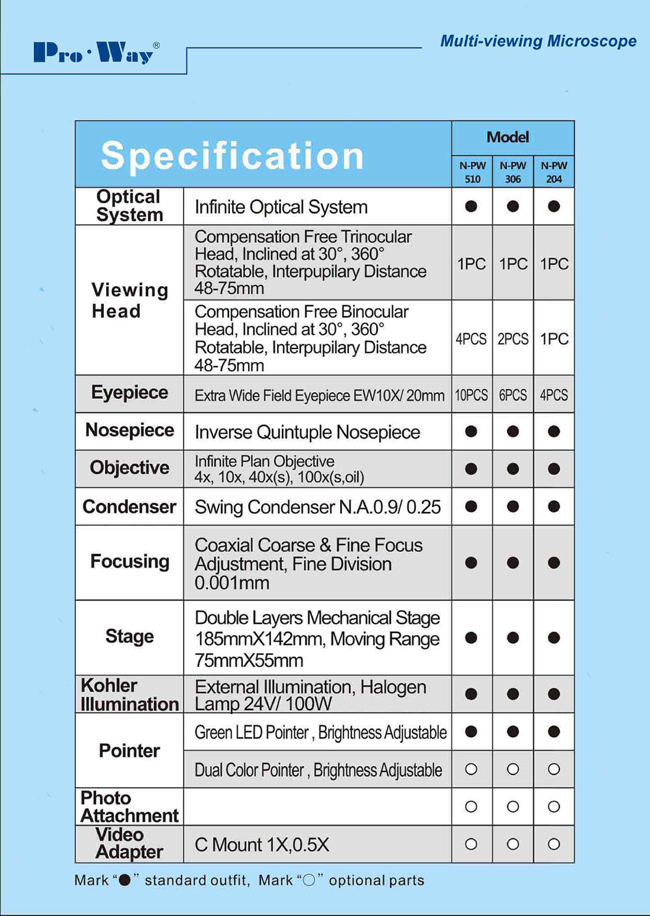 Professional Multi-Viewing Biological Microscope with Five Viewing Heads (N-PW510)
