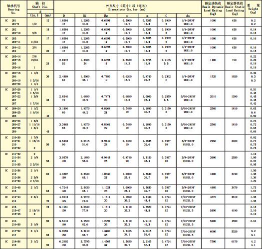 Uc205 Pillow Block Bearing