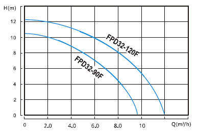 Dn32 Flange Ports, 1 Speed, Hot Water Circulation Pumps