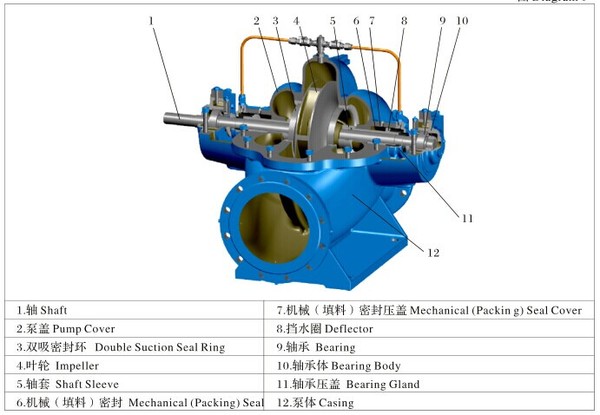 S Type Centrally-Split Centrifugal Pump