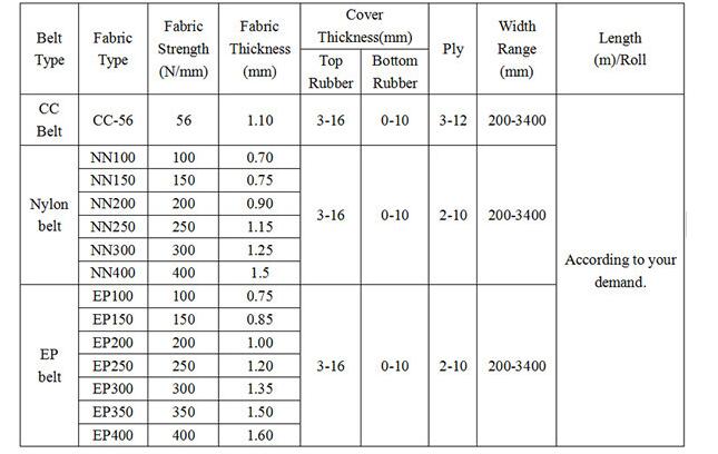 China Conveyor Belt, Industrial Conveyer Belt