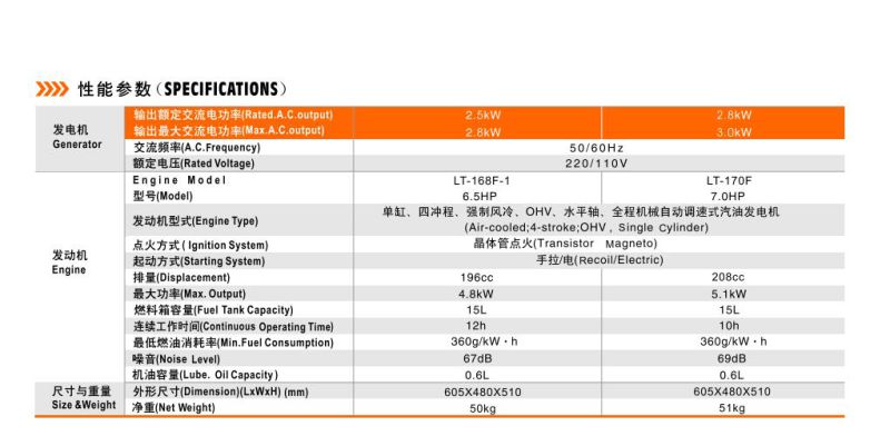 Lutian Type Gasoline Generator 2.5kw/2.8kw