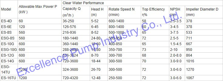 Centrifugal Heavy Duty Es Gravel Sand Slurry Pump