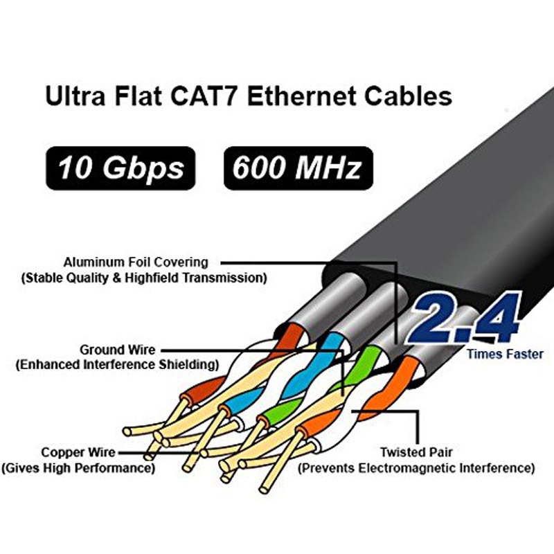 Cat7 10 Gigabit Ethernet Ultra Flat Patch Cable Nylon Braided