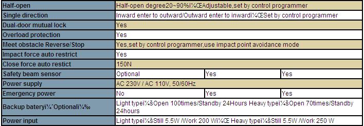 Sliding Door Operator with CE SGS Certificate