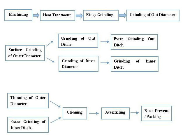 Angular Contact Ball Bearings for Textile Industry