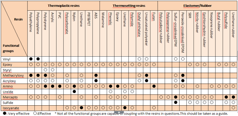 Methacryloxyl Trimethoxy Propyl Trimethoxy Silane (ELT-S570)