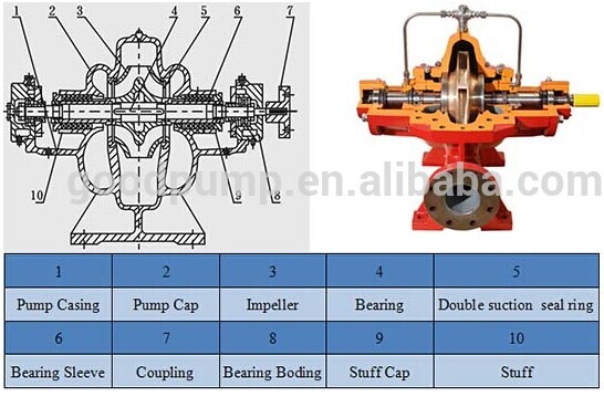 S/Sh Series Double Suction Centrifugal Water Pump for Irrigation Firefighting Use