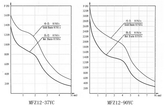 Mfz12-Yc Scries DC Wet-Valve Solenoid