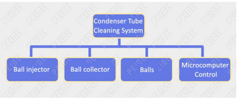 Save Energy Money Automatic Tube Cleaning System Water Treatment Equipment