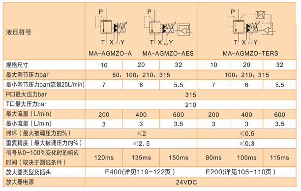 Proportional Electro-Hydraulic Directional Valve