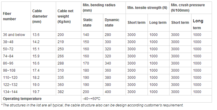 GYTA53 Optical Fiber Cable