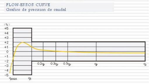 Single Jet Water Meter with Pulse Output